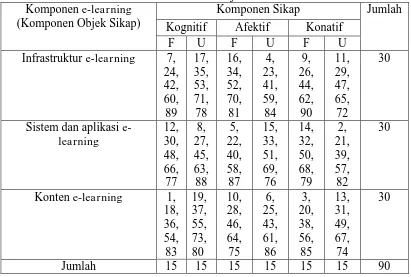 Tabel 2. Blue Print Komponen Distribusi Aitem Skala Sikap terhadap E-learning sebelum uji coba e-learning Komponen Sikap Jumlah 