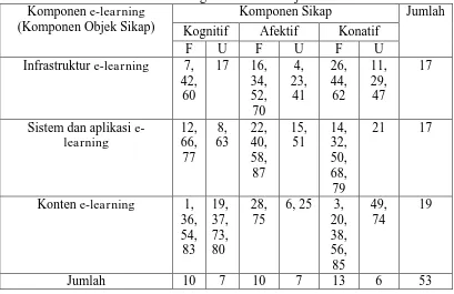 Tabel 3. Blue Print Distribusi Aitem Skala Sikap terhadap E-learning Komponen yang akan digunakan setelah uji coba e-learning Komponen Sikap Jumlah 