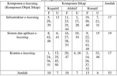 Tabel 4. Blue Print Distribusi Aitem Skala Sikap terhadap E-learning Komponen yang akan digunakan dalam penelitian e-learning Komponen Sikap Jumlah 