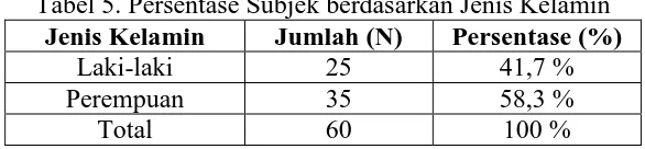 Tabel 5. Persentase Subjek berdasarkan Jenis Kelamin Jenis Kelamin Jumlah (N) Persentase (%) 