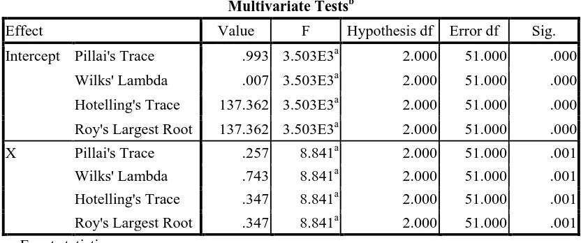 Tabel 4.12: Hasil Multivariate Tests dengan Uji MANOVA 