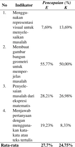 Tabel 7. Pencapaian Indikator  Kemampuan Representasi  Matematis  No  Indikator  Pencapaian (%)  E  K  1