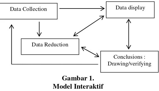 Gambar 1.  Model Interaktif 