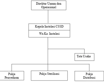 Gambar 3.2Central Sterilized Supply Department(CSSD) RSUP H. Adam Malik Medan 