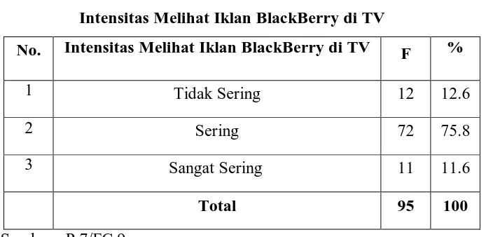 Tabel 9 menunjukkan intensitas responden melihat iklan BlackBerry di 
