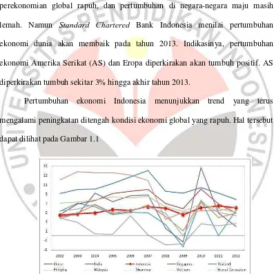 GAMBAR 1.1  PERTUMBUHAN EKONOMI ASEAN, CINA DAN INDIA TAHUN 2002-