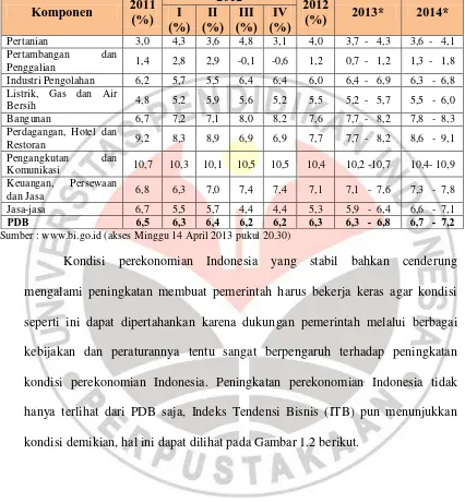 TABEL 1.2 PROYEKSI PERTUMBUHAN EKONOMI INDONESIA SISI 
