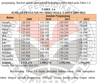 TABEL 1.6 JUMLAH PENGUNJUNG MIKO MALL TAHUN 2009-2012 