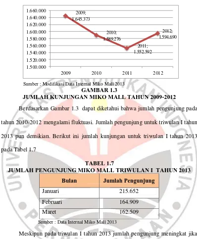 GAMBAR 1.3 JUMLAH KUNJUNGAN MIKO MALL TAHUN 2009-2012 