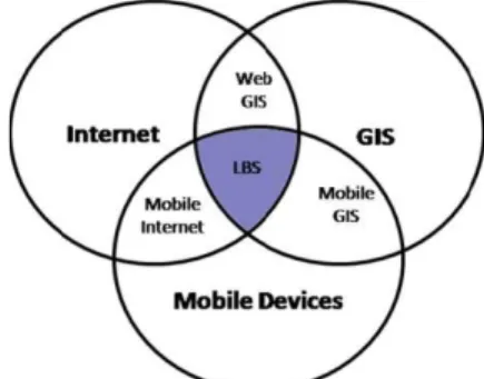 Gambar 1. Teknologi Location Based Services 