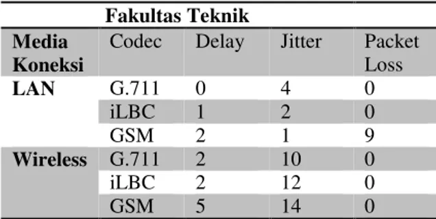 Tabel 3. Hasil Monitoring pada Jaringan PTI  - Fakultas  Teknik untuk Codec G.711, iLBC dan GSM 