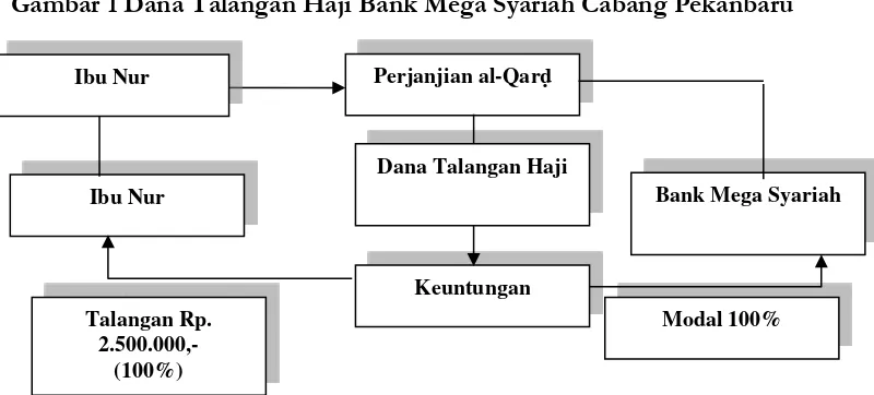 Gambar 1 Dana Talangan Haji Bank Mega Syariah Cabang Pekanbaru 