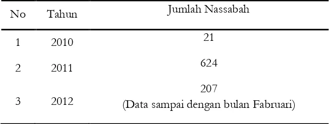 Tabel 1 Jumlah Nasabah Dana Talangan Haji Bank Mega Syariah Cabang Pekanbaru Tahun 2010-20125  