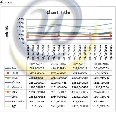 Gambar 1.1Perbandingan Harga Saham Perusahaan di BEI Tahun 2013-2016