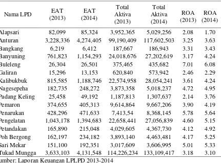 Tabel 1.1  Total Aset dan ROA LPD Kecamatan Buleleng  Periode 2013-2014 