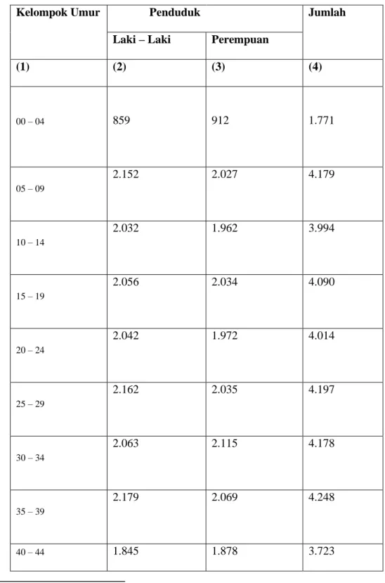 Tabel  II.  Penduduk  Kecamatan  Singorojo  Berdasarkan  Umur  dan 
