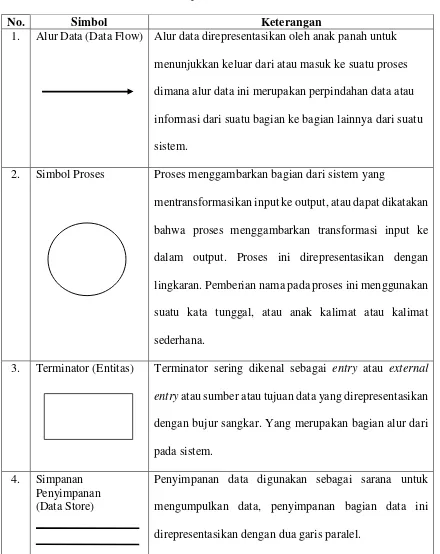 Tabel 2.1. Komponen/Simbol DFD  