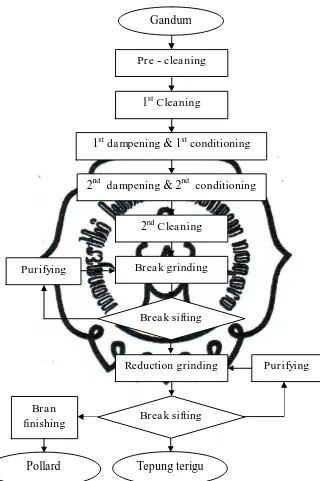 Gambar 10. Diagram Kualitatif proses produksi tepung terigu 