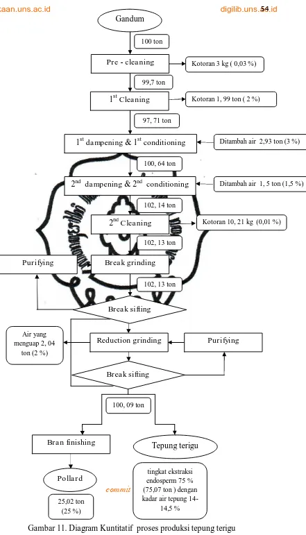 Gambar 11. Diagram Kuntitatif  proses produksi tepung terigu 