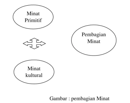 Gambar : pembagian Minat 