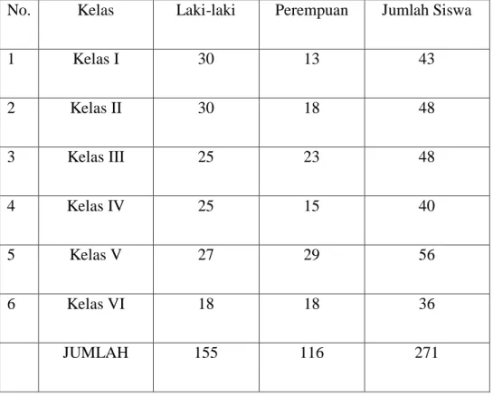 Tabel 4.3 Data Siswa SDN 106179 Desa Limau Manis  