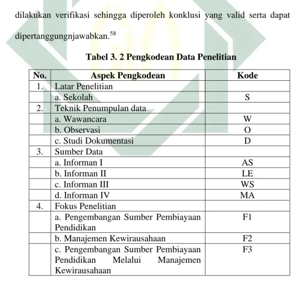 Tabel 3. 2 Pengkodean Data Penelitian 
