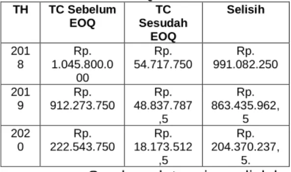 Tabel 5  Hasil Re-Order Point  Sumber: data primer diolah. 2021 