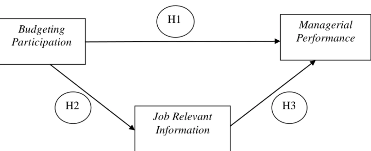 Gambar 2.1. Model Analisis Hipotesis 
