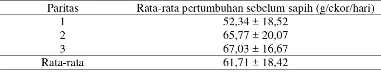 Tabel 2. Rata-rata pertumbuhan kambing Boerka sebelum sapih pada paritas yang    berbeda
