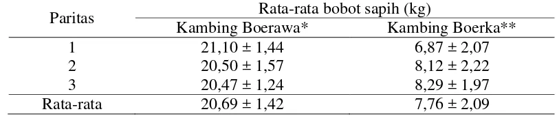 Tabel 3. Rata-rata bobot sapih kambing Boerawa dan Boerka pada paritas yang    berbeda
