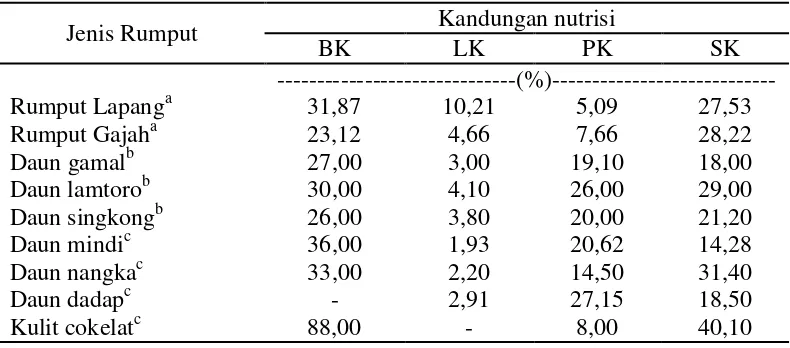 Tabel 6. Kandungan nutrisi hijauan pakan kambing Boerawa. 