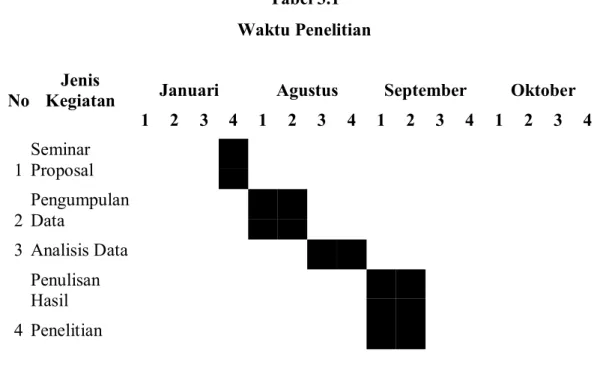 Tabel 3.1  Waktu Penelitian 