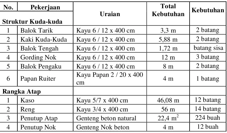 Tabel 3.2.1.3 Analisis Kebutuhan Material Bahan Kayu 3 m 