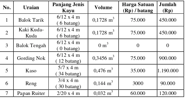 Tabel 3.2.3.3 Analisis Kebutuhan Material Bahan Kayu 5 m 
