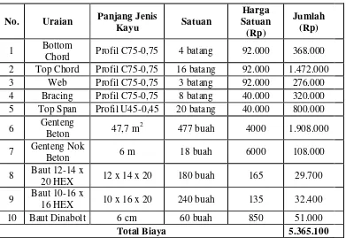 Tabel 3.2.4.4 Analisis Kebutuhan Material Baja Ringan 5 m 