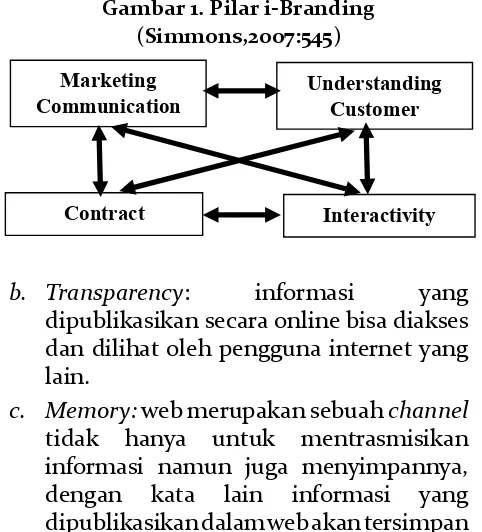 Gambar 1. Pilar i-Branding Gambar 1. Pilar i-Branding (Simmons,2007:545) 