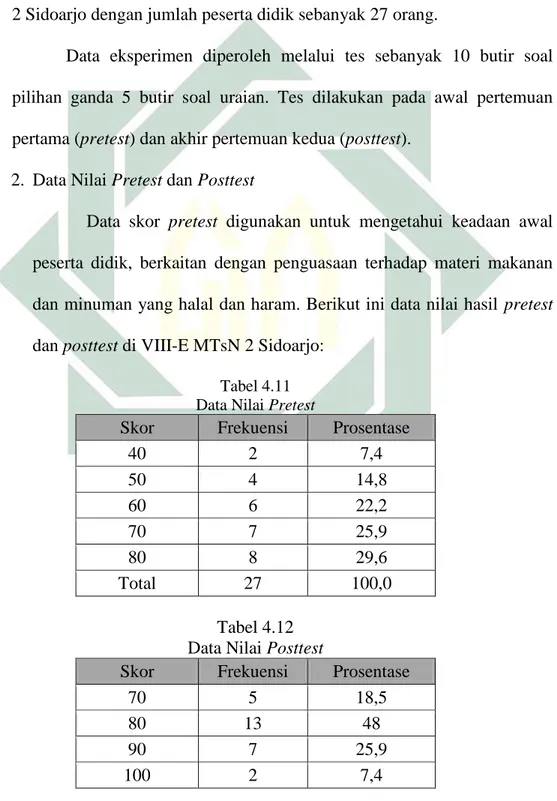 Tabel 4.11  Data Nilai Pretest 