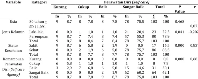 Tabel 4. Analisis multivariat determinan faktor yang berhubungan dengan self care lansia di beberapa Panti  Werdha  