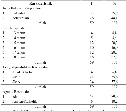 Tabel 4.2 menunjukkan bahwa responden laki-laki berjumlah 33 remaja 