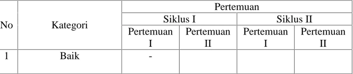 Tabel  1  : Ketegori Penerapan teori  Revolusi-Sosiokultural  (Pendekatan Ko-konstruktivisme)  pada kelas  III  MIS  Muhammadiyah Bujung Tangaya Kab