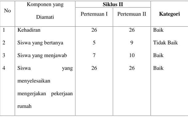 Tabel 3 : Kategori dan Hasil observasi Peneliti Terhadap aktivitas siswa kelas III MIS Muhammadiyah Bujung Tangaya Kab