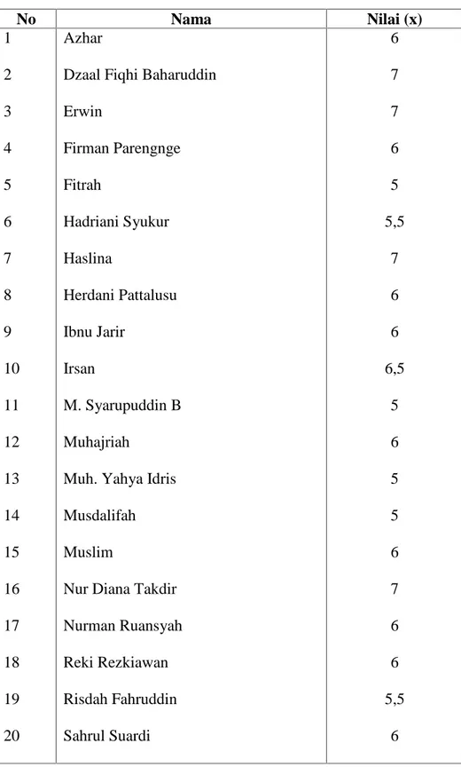 Tabel 4 : Skor  hasil  Materi  Prasyarat siswa kelas  III  MIS Muhammadiyah  Bujung  Tangaya  Kab