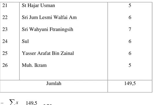 Tabel 5 : Statistik skor hasil Evaluasi Materi Prasyarat matemetika siswa kelas III MIS Muhammadiyah Bujung Tangaya Kab