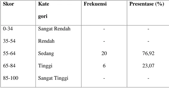Tabel  6:    Kategori  hasil  belajar  matemetika  siswa    kelas  IIIII  MTs GUPPI  Buntu Barana Kecamatan Curio Kabupaten enrekang.