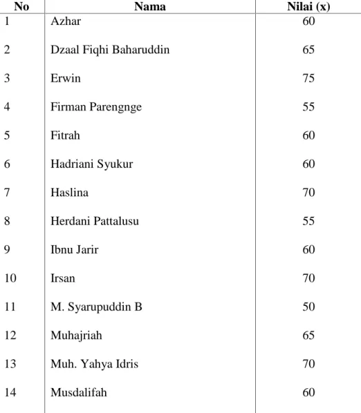 Tabel 7 : Skor hasil evaluasi siswa kelas III MIS Muhammadiyah Bujung Tangaya  Kab.  Pangkep setelah penerapan  pendakatan   Ko-kontruktivisme siklus I