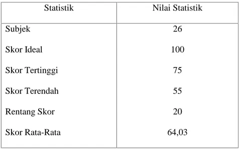 Tabel 8 : Statistik  skor  hasil  belajar  matemetika  siswa    kelas  III  MIS Muhammadiyah Bujung Tangaya Kab