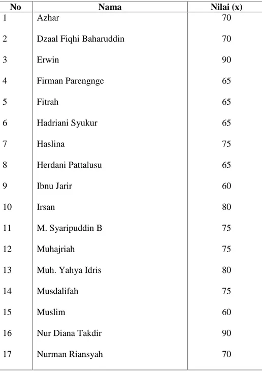 Tabel 10 : Skor  hasil  evaluasi siswa kelas  III  MIS  Muhammadiyah Bujung Tangaya Kab
