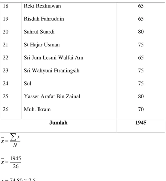 Tabel 11 : Statistik  skor  hasil  belajar  matemetika  siswa    kelas  III  MIS Muhammadiyah Bujung Tangaya Kab