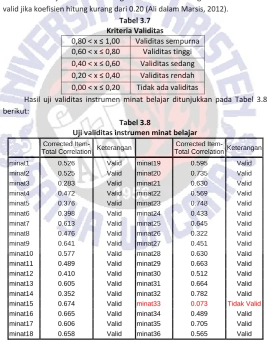 Tabel 3.7   Kriteria Validitas  0,80 < x ≤ 1,00   Validitas sempurna  0,60 < x ≤ 0,80  Validitas tinggi  0,40 < x ≤ 0,60  Validitas sedang  0,20 < x ≤ 0,40  Validitas rendah  0,00 < x ≤ 0,20  Tidak ada validitas 