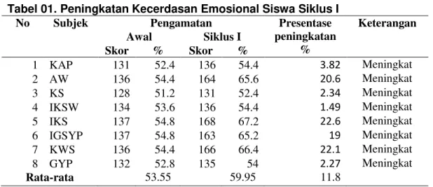 Tabel 01. Peningkatan Kecerdasan Emosional Siswa Siklus I  No  Subjek  Pengamatan  Presentase 